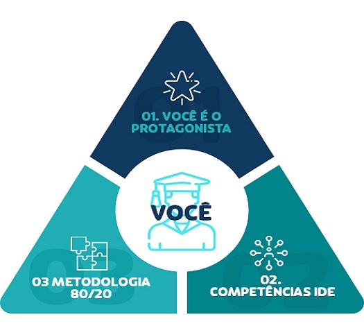 Por que estudar na Faculdade IDE?